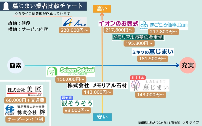 墓じまい業者　おすすめ　比較