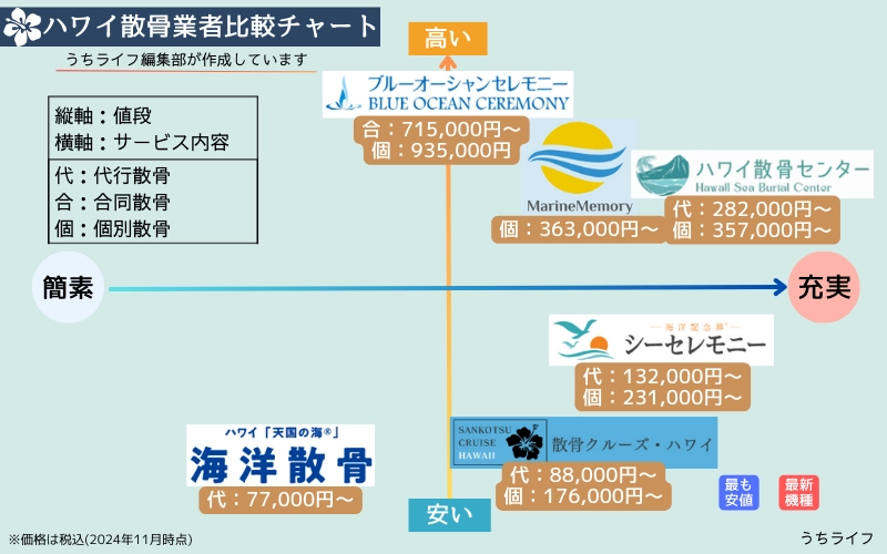 ハワイ　海洋散骨業者　比較　おすすめ